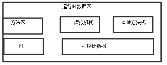 JVM内存区域（运行时数据区划分)