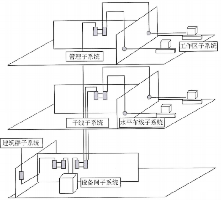 建築物綜合佈線系統pds