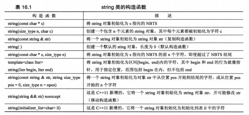 C++ Primer Plus 学习笔记 第十六章 string类