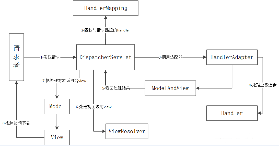 SpringMVC架构实现原理