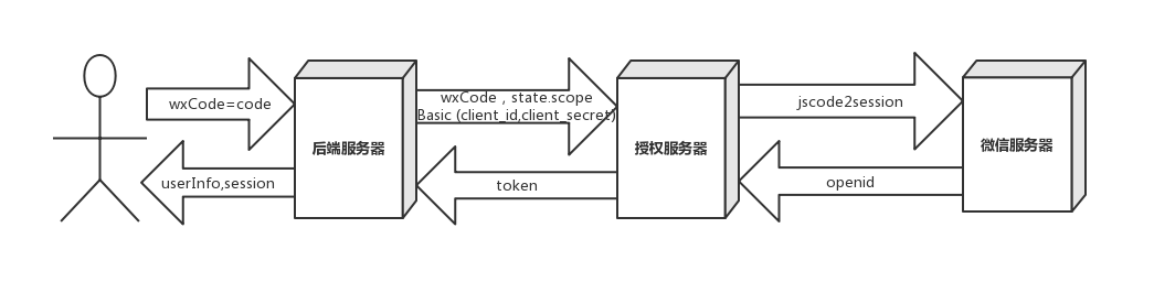 微信小程序登录的问题——code换openid换token——结合spring-security-oauth2-autoconfigure