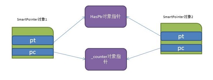C++智能指针的设计和实现