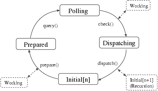 Glib学习（22） 主事件循环 The Main Event Loop