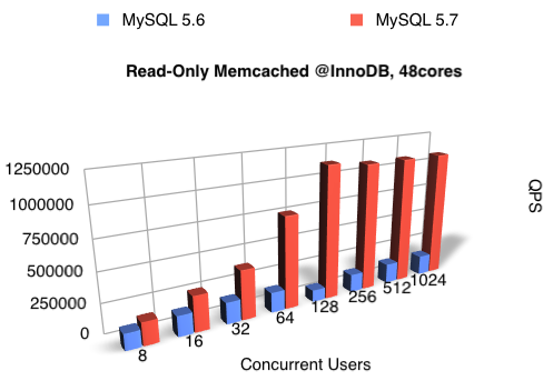 InnoDB memcached Plugin要了解一下