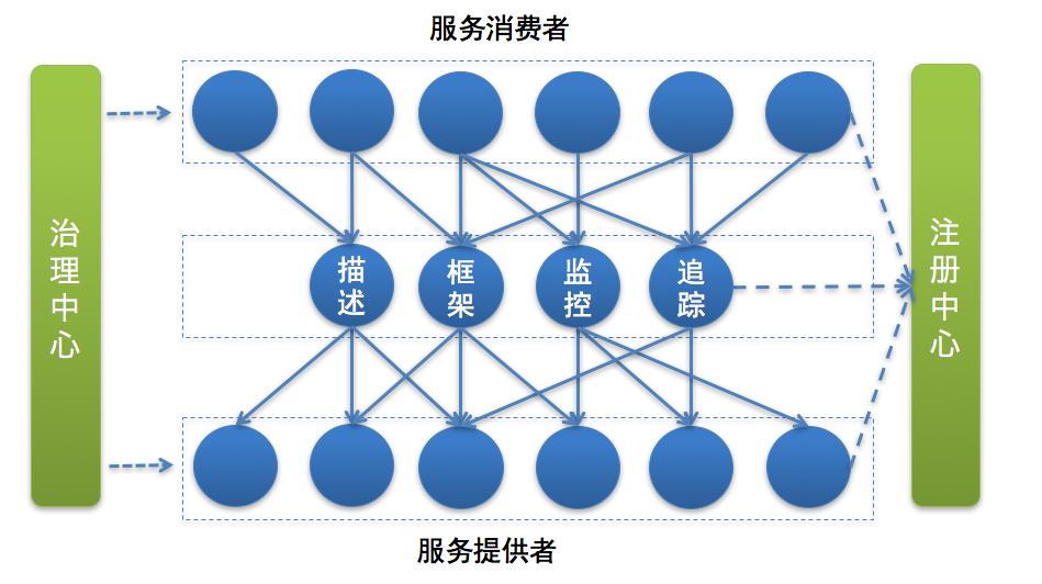 初探微服务架构