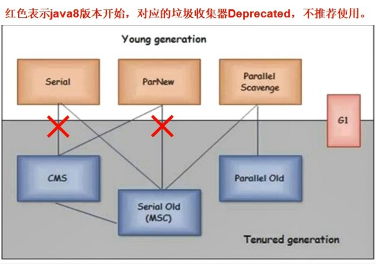 GC之7大垃圾收集器详解（上）