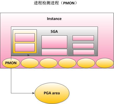 Oracle体系结构及备份（十三）——bg-pmon