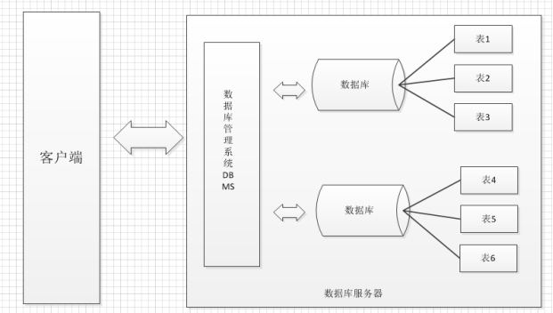 mysql入门01