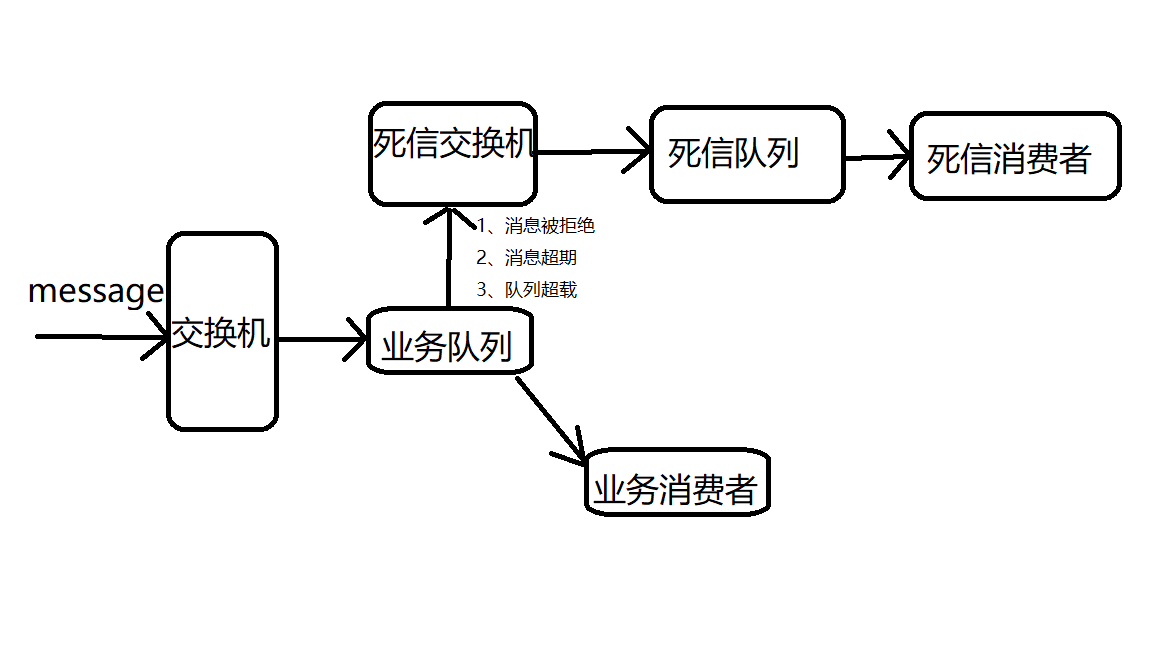 RabbitMQ 死信队列的简单使用