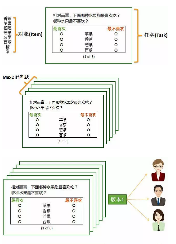 MaxDiff系列（四）如何设计MaxDiff