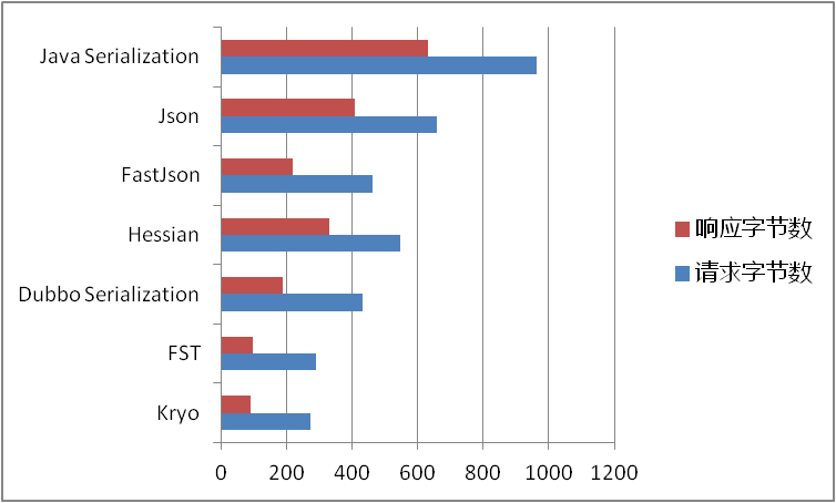 dubbo序列化以及各种序列化性能对比