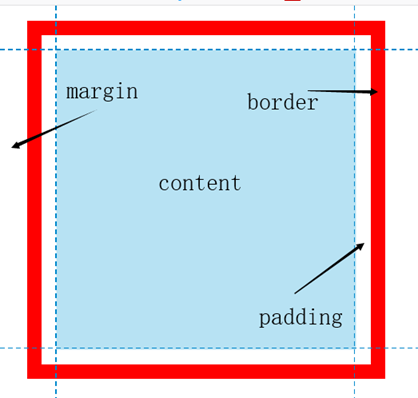 css盒子模型