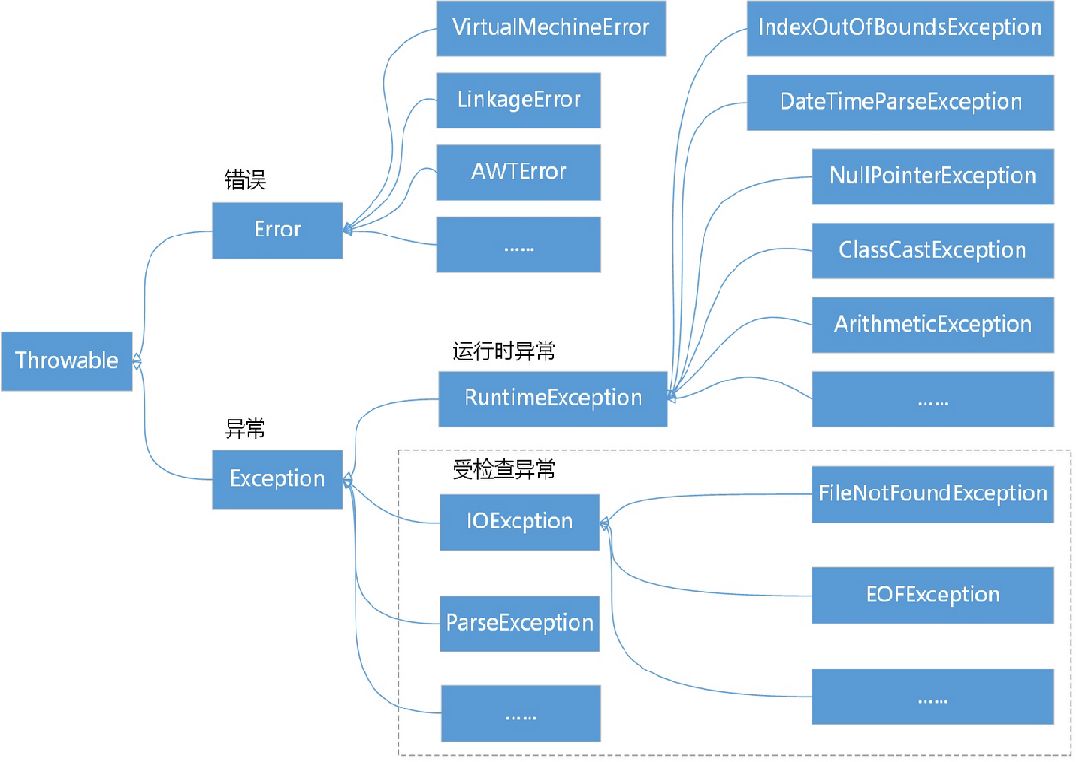 java异常处理 Exception,error,运行时异常和一般异常有何异同