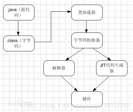 JVM（java虚拟机）原理