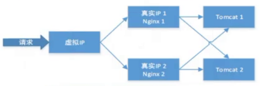 Nginx之Keepalived实现高可用（双机热备+自动切换）