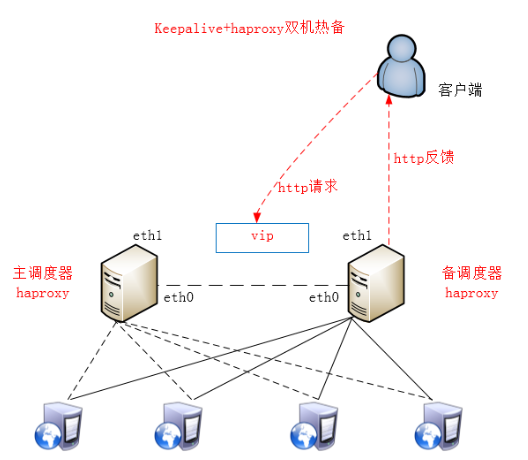 HAproxy指南之haproxy双机热备