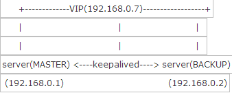 Haproxy+Keepalived高可用环境部署梳理（主主和主从模式）