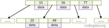 MySQL索引结构（B+树、聚簇索引）以及聚簇索引、主键索引、唯一索引三者区别