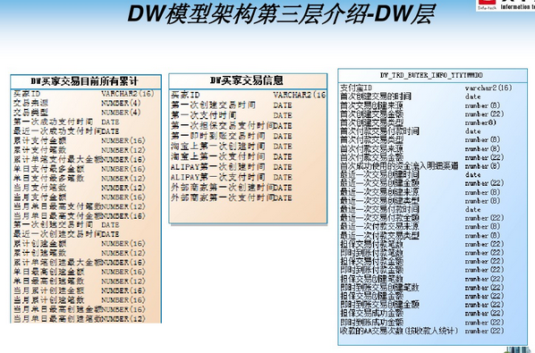 数据仓库——阿里五层模型架构