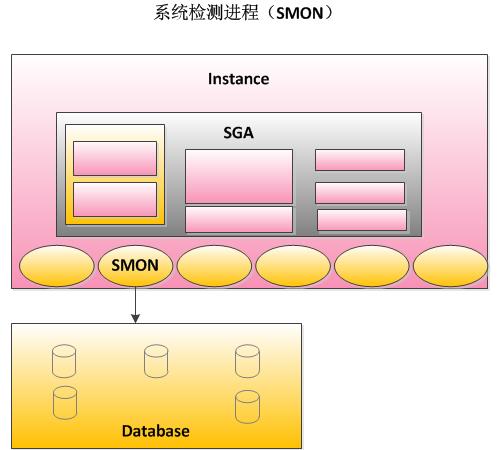 Oracle体系结构及备份（十二）——bg-smon