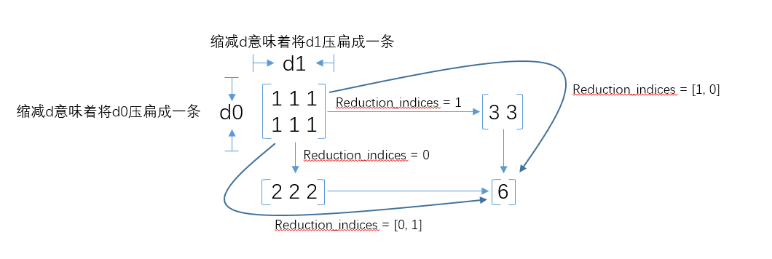 Tensorflow学习知识点记录