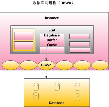 Oracle体系结构及备份（十四）——bg-dbwr