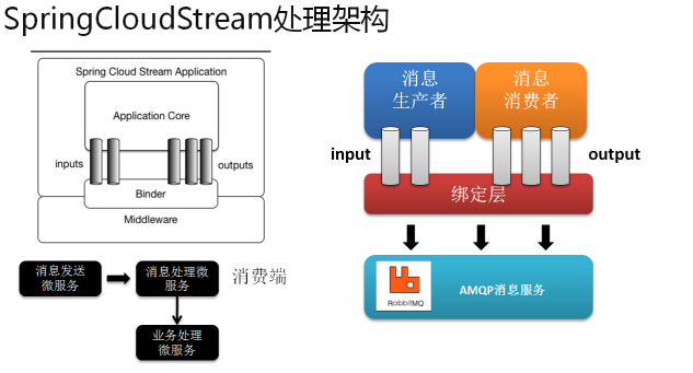 Springcloud Stream详解与kafka整合实例