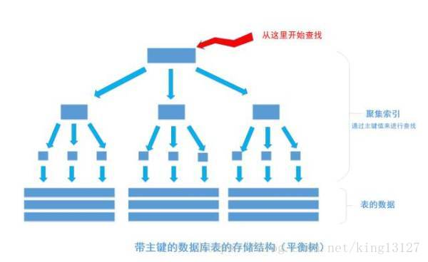 数据库知识点整理（秋招面试）