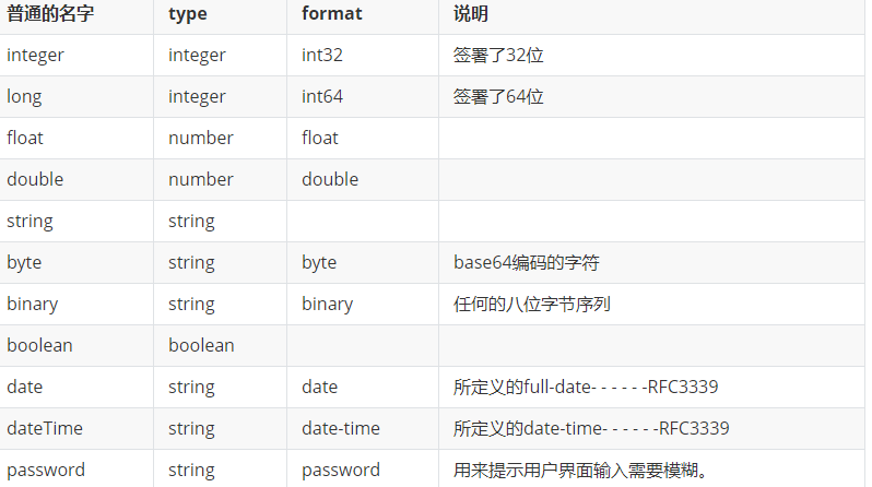 swagger-editor入门指南