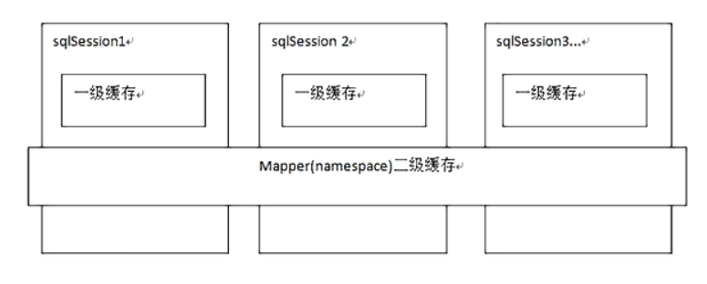 mybatis一级缓存和二级缓存