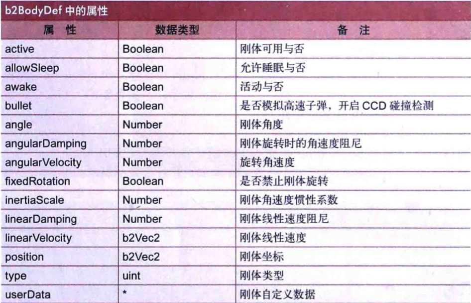 认识Box2d刚体 b2Body