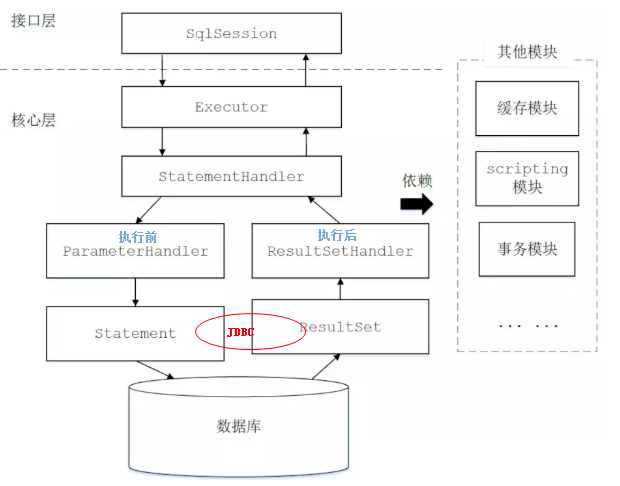 Mybatis中的resultMap和resultType 和parameterMap与 parameterType的区别