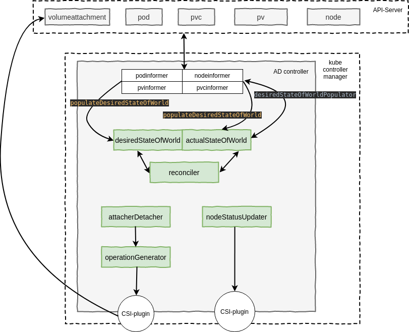 【kubernetes/k8s源码分析】kube-controller-manager之attach detach controller源码分析