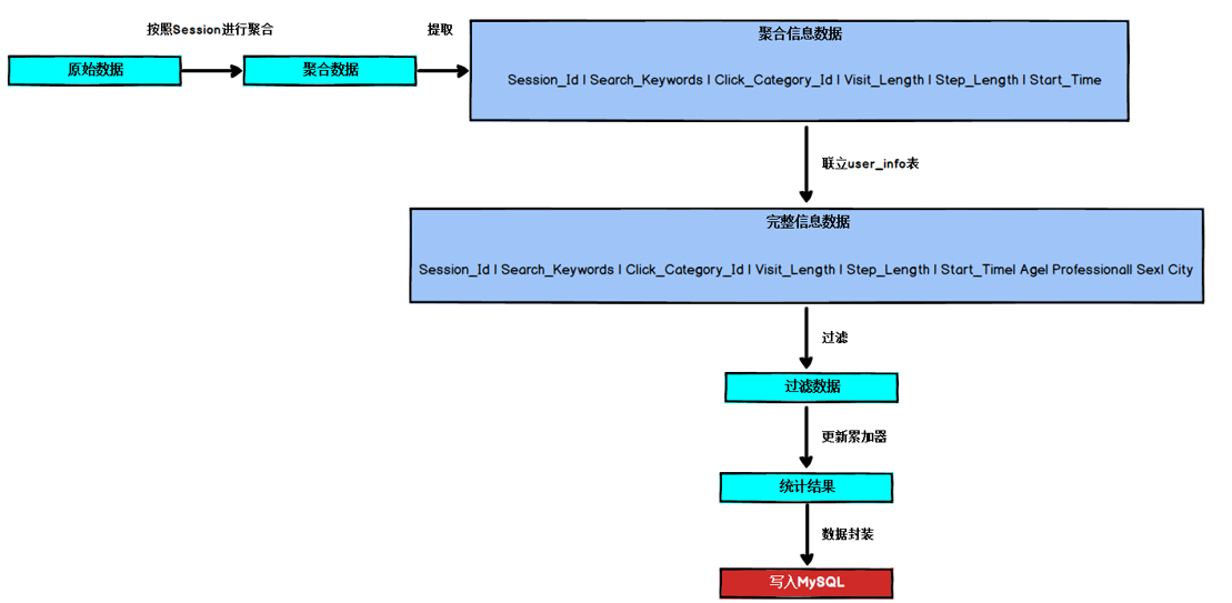 spark项目实战：电商分析平台之各个范围Session步长、访问时长占比统计（需求一）