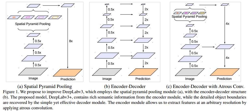 《DeepLab v3+：Encoder-Decoder with Atrous Separable Convolution for Semantic Image Segmentation》论文笔记