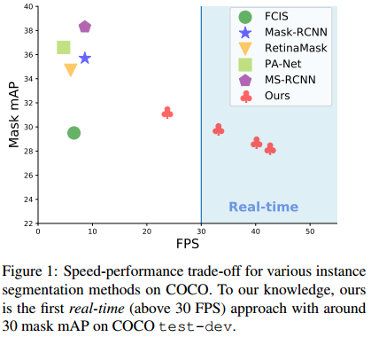 《YOLACT Real-time Instance Segmentation》论文笔记