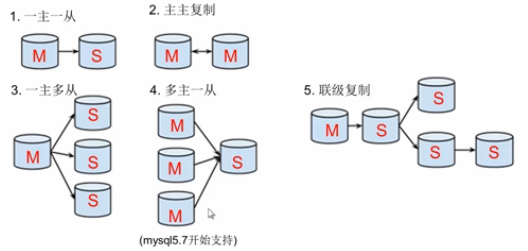 MySQL主从复制搭建（使用Docker）