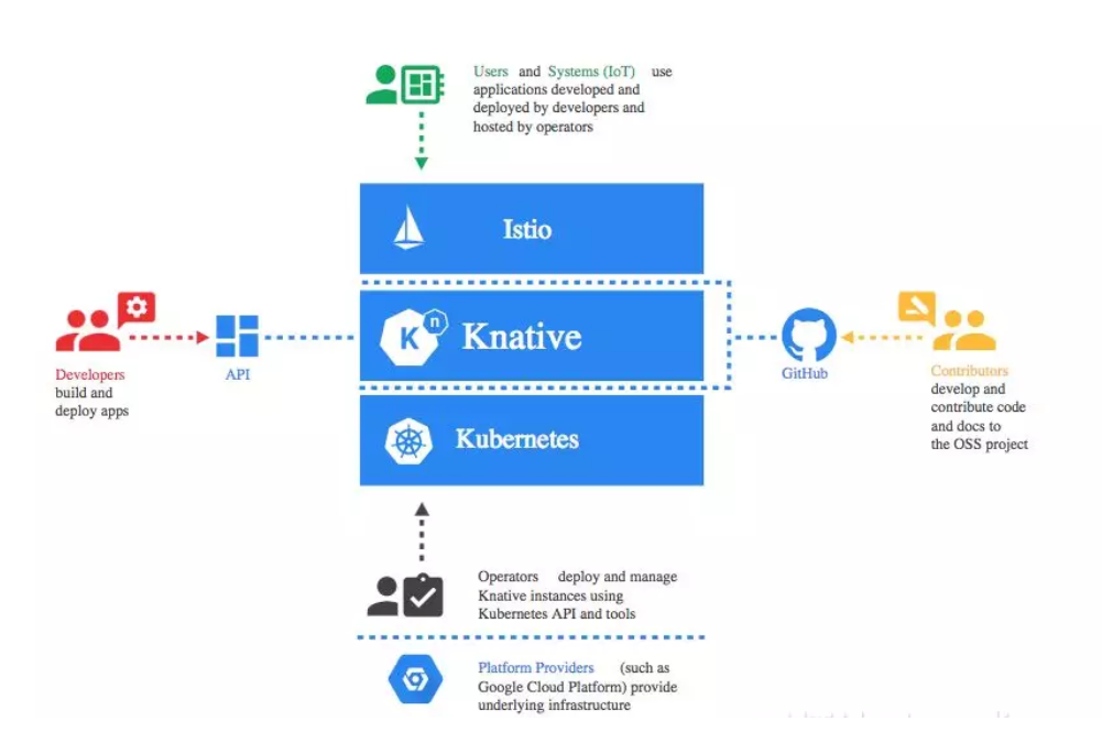 容器云未来：Kubernetes、Istio 和 Knative