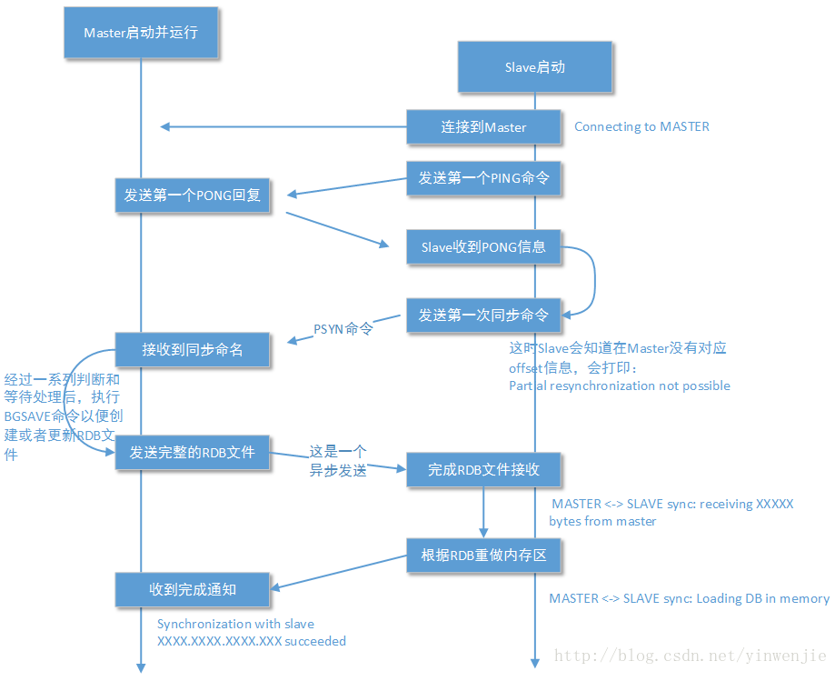 Redis详解（4）- 主从复制原理