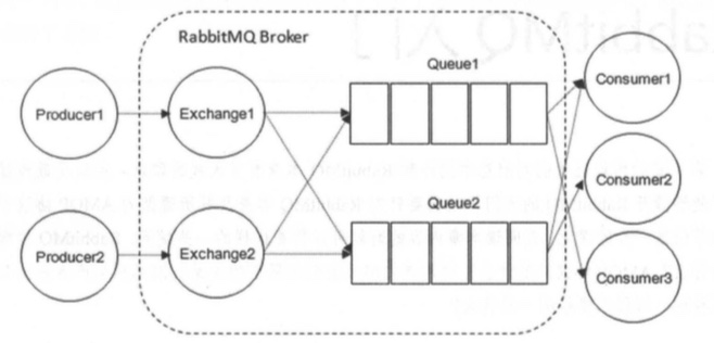 RabbitMQ学习（一）：RabbitMQ的架构设计与核心组件剖析