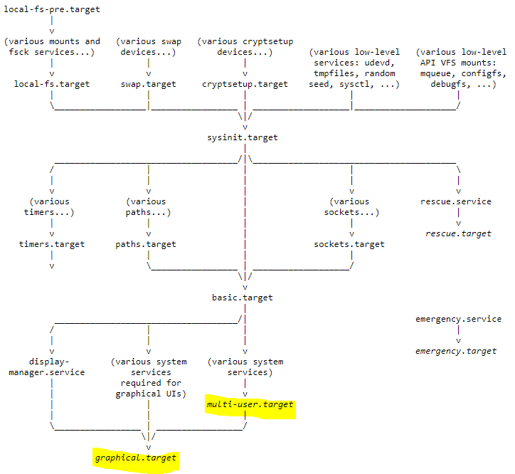 RHEL/CentOS 7的systemd target及其中的multi-user.target