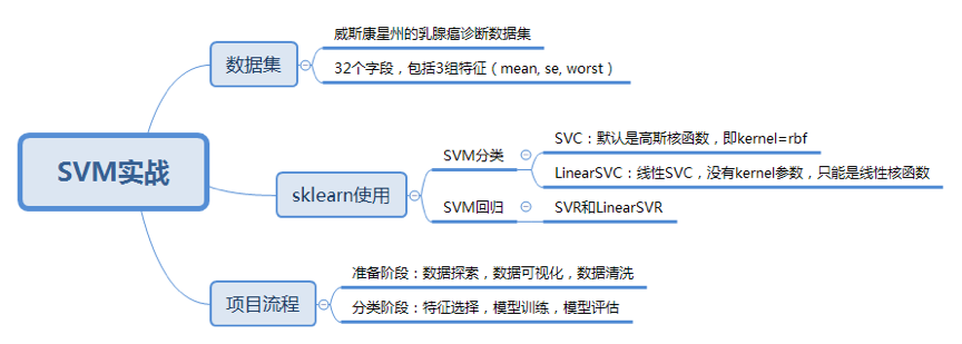 机器学习算法05 - 支持向量机