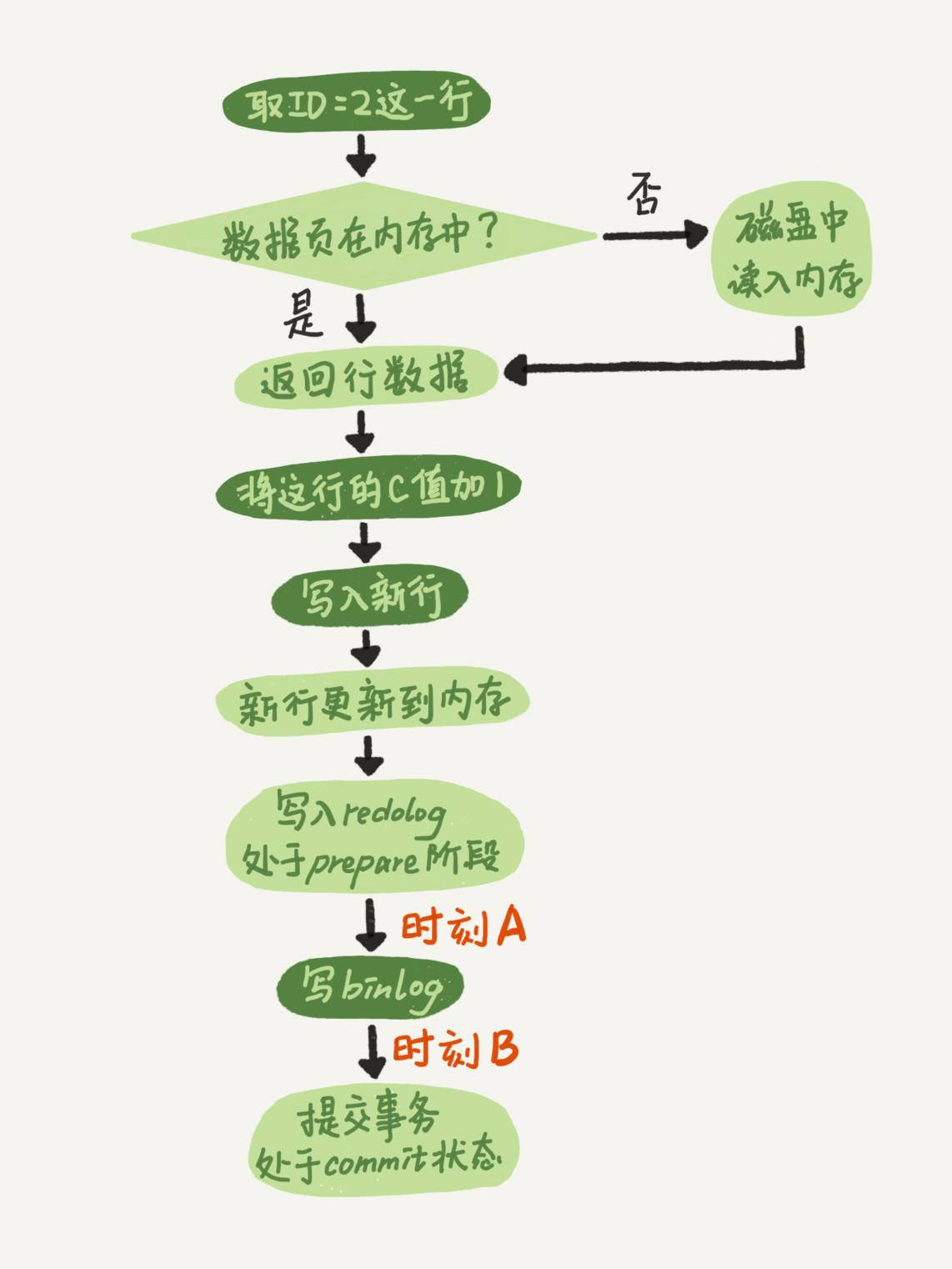 MySQL实战笔记：日志和索引相关问题