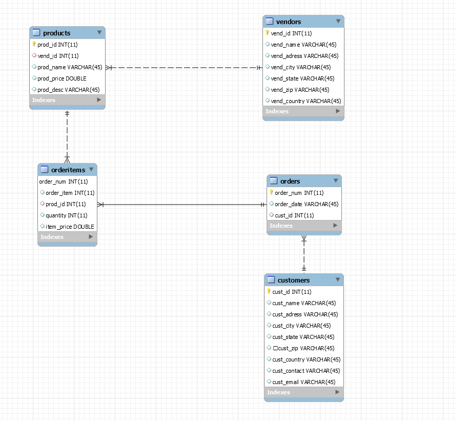 MySQL表结构