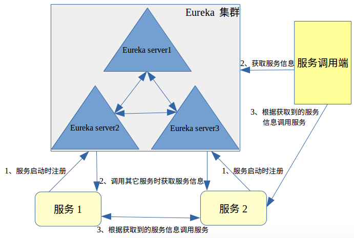 Eureka原理分析与实例