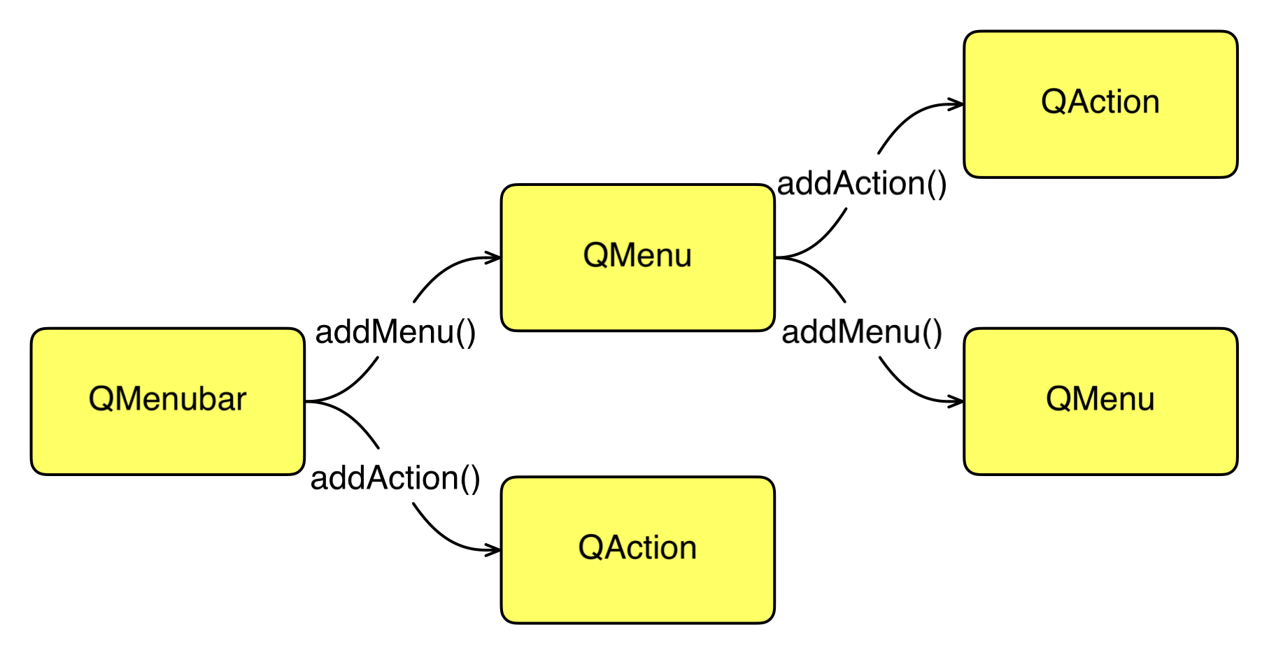 Qt学习笔记：QMenuBar()、QMenu()和QAction()的使用