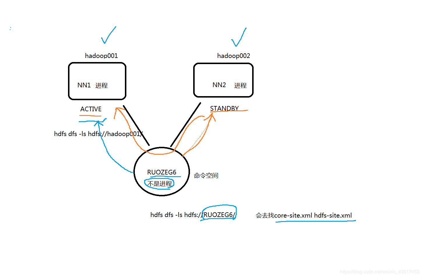 Hadoop HA架构剖析