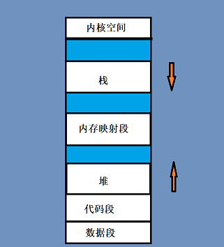 C/C++内存管理