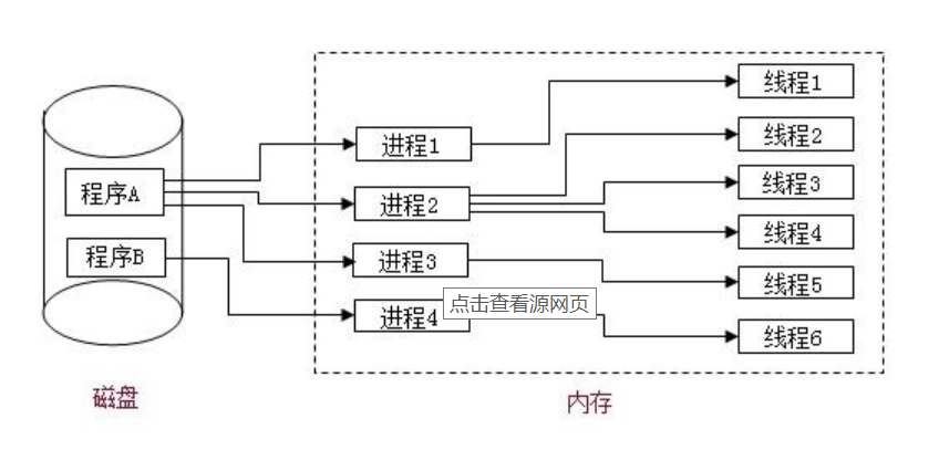 java高级编程——多线程（一）之实现多线程