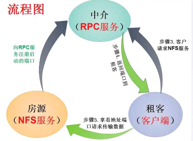 网络文件系统NFS的部署与实践